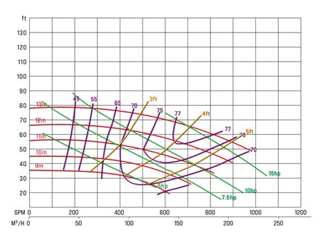 centrifugal pump rpm curves pressure 1400 tdh 600 gpm|centrifugal pump performance chart.